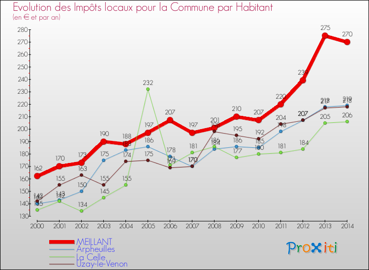 Evolution et montant des impôts locaux par Habitant pour MEILLANT et les communes proches de 2000 à 2014 Comparaison des impôts locaux par habitant pour MEILLANT et les communes voisines de 2000 à 2014