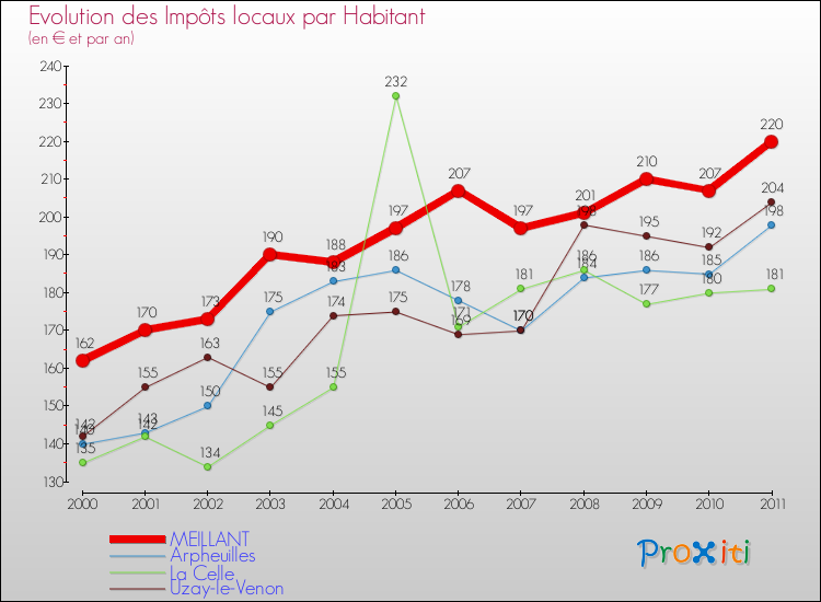 Evolution et montant des impôts locaux par Habitant pour MEILLANT et les communes proches Comparaison des impôts locaux par habitant pour MEILLANT et les communes voisines