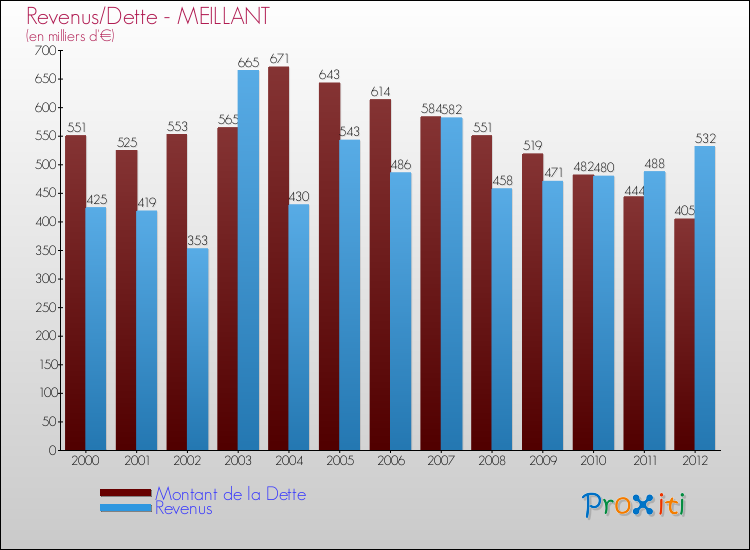 Evolution comparée de la dette et des revenus pour la commune de MEILLANT de 2000 à 2012 Comparaison de la dette et des revenus pour MEILLANT de 2000 à 2012