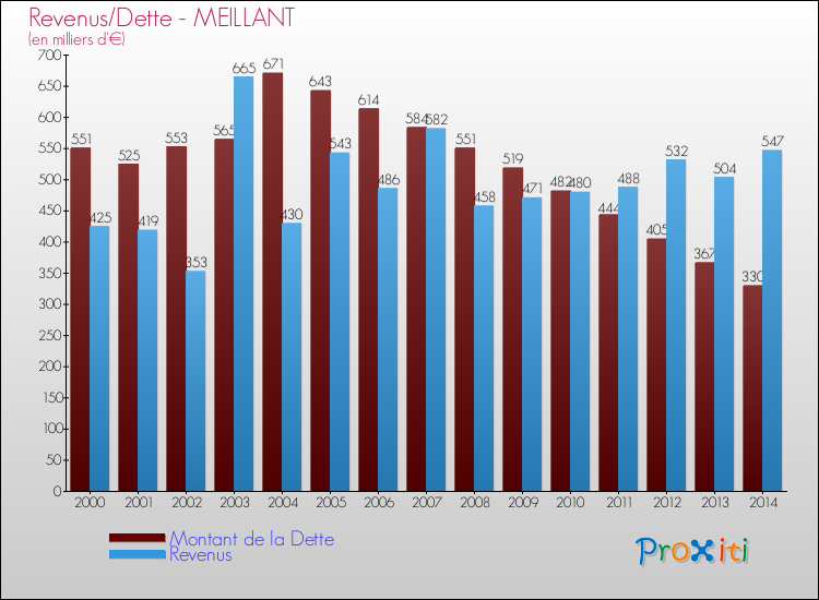 Evolution comparée de la dette et des revenus pour la commune de MEILLANT de 2000 à 2014 Comparaison de la dette et des revenus pour MEILLANT de 2000 à 2014