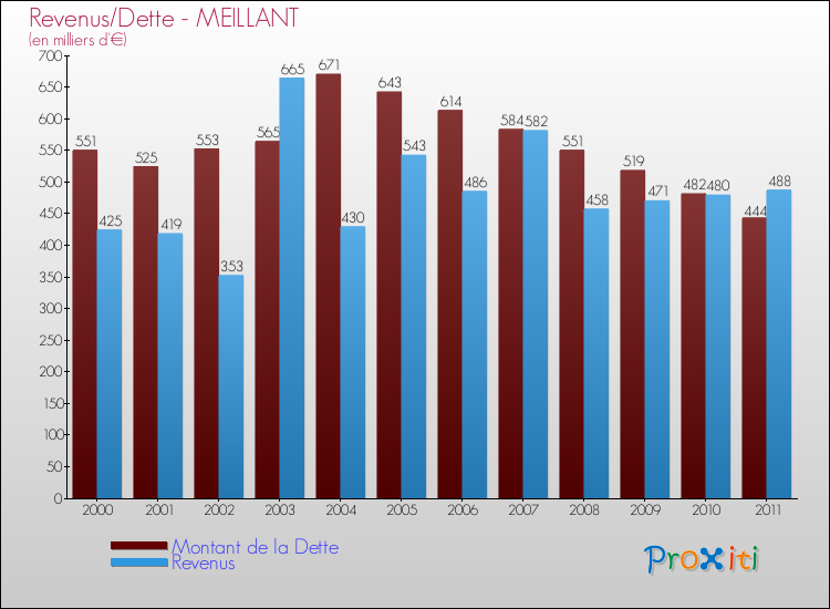 Evolution comparée de la dette et des revenus pour la commune de MEILLANT de 2000 à 2011 Comparaison de la dette et des revenus pour MEILLANT de 2000 à 2011