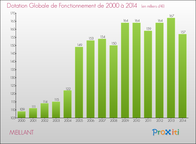 Evolution du montant de la Dotation Globale de Fonctionnement pour la commune de MEILLANT de 2000 à 2014 Evolution du montant de la Dotation Globale de Fonctionnement pour MEILLANT de 2000 à 2014