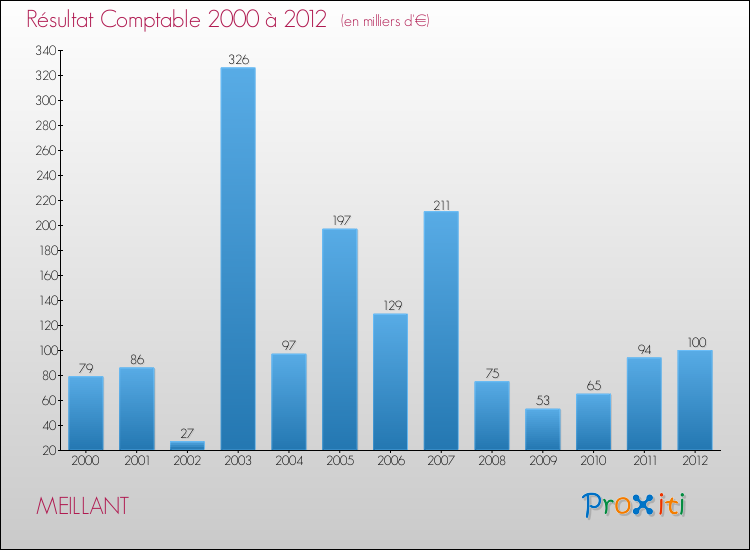 Evolution du résultat comptable pour la commune de MEILLANT de 2000 à 2012 Evolution du résultat comptable pour MEILLANT de 2000 à 2012