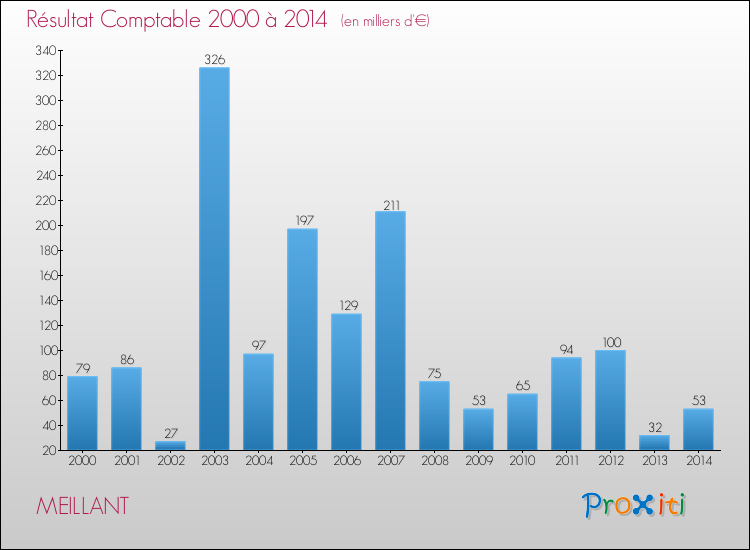 Evolution du résultat comptable pour la commune de MEILLANT de 2000 à 2014 Evolution du résultat comptable pour MEILLANT de 2000 à 2014