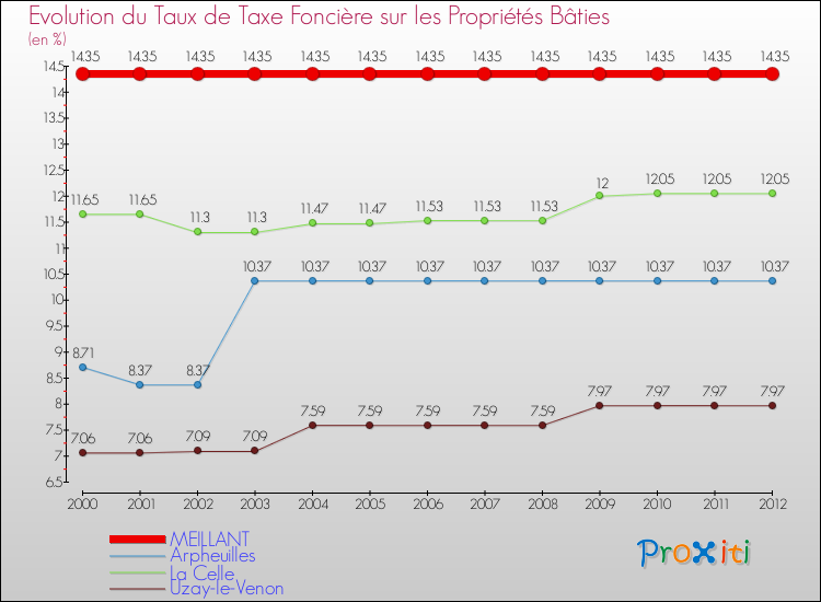 Evolution du taux de la taxe foncière sur le bati pour MEILLANT et les communes proches de 2000 à 2012 Comparaison des taux de taxe foncière sur le bati pour MEILLANT et les communes voisines de 2000 à 2012