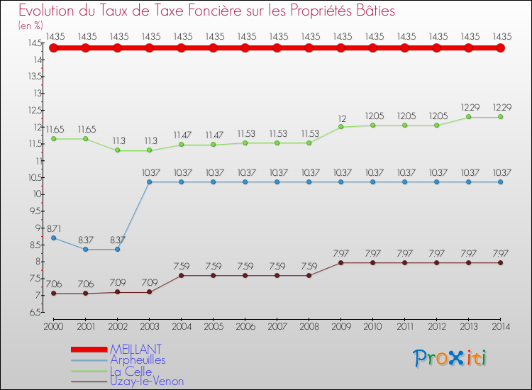 Evolution du taux de la taxe foncière sur le bati pour MEILLANT et les communes proches de 2000 à 2014 Comparaison des taux de taxe foncière sur le bati pour MEILLANT et les communes voisines de 2000 à 2014