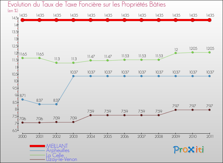 Evolution du taux de la taxe foncière sur le bati pour MEILLANT et les communes proches Comparaison des taux de taxe foncière sur le bati pour MEILLANT et les communes voisines