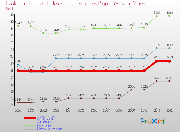 Evolution du taux de la taxe foncière sur les immeubles et terrains non batis pour MEILLANT et les communes proches de 2000 à 2012 Comparaison des taux de la taxe foncière sur les immeubles et terrains non batis pour MEILLANT et les communes voisines de 2000 à 2012