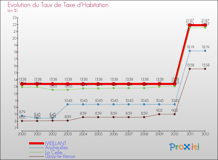 Evolution du taux de la taxe d'habitation pour MEILLANT et les communes proches Comparaison des taux de la taxe d'habitation pour MEILLANT et les communes voisines