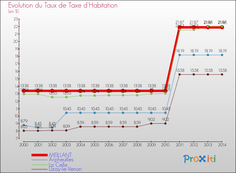 Evolution du taux de la taxe d'habitation pour MEILLANT et les communes proches de 2000 à 2014 Comparaison des taux de la taxe d'habitation pour MEILLANT et les communes voisines de 2000 à 2014