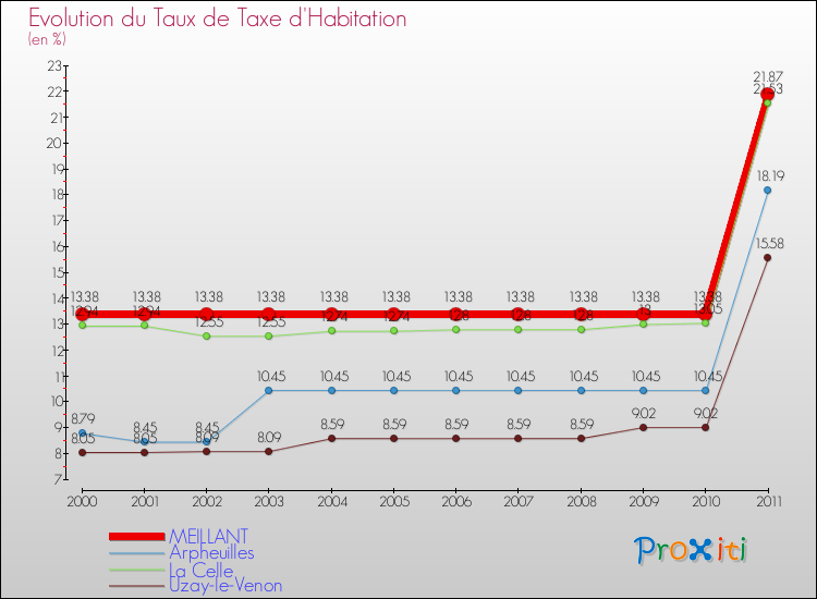 Evolution du taux de la taxe d'habitation pour MEILLANT et les communes proches Comparaison des taux de la taxe d'habitation pour MEILLANT et les communes voisines