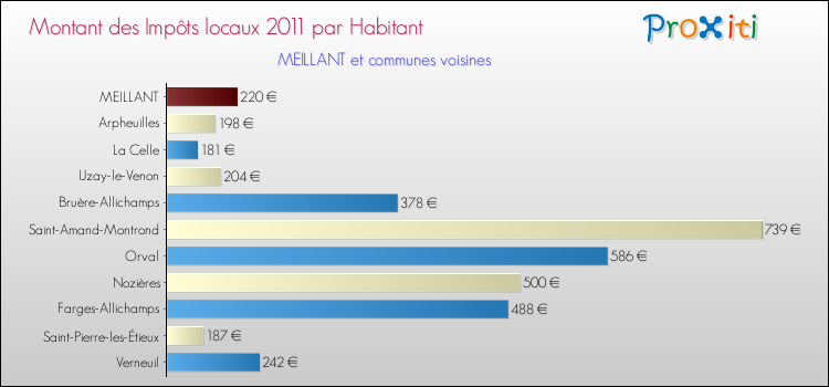Montant des impôts locaux par Habitant pour MEILLANT et les communes proches Comparaison des impôts locaux par habitant pour MEILLANT et les communes voisines