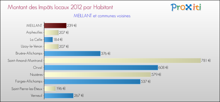 Montant des impôts locaux par Habitant pour MEILLANT et les communes proches Comparaison des impôts locaux par habitant pour MEILLANT et les communes voisines