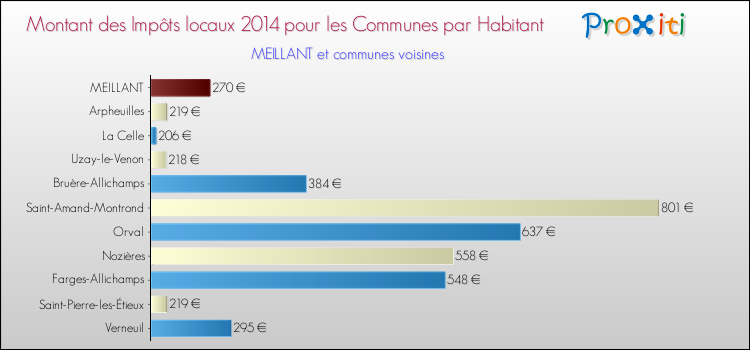 Montant des impôts locaux par Habitant pour MEILLANT et les communes proches en 2014 Comparaison des impôts locaux par habitant pour MEILLANT et les communes voisines en 2014