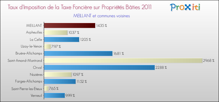 Taux d'imposition de la taxe foncière sur le bati 2011 pour MEILLANT et les communes proches Comparaison des taux d'imposition de la taxe foncière sur le bati 2011 pour MEILLANT et les communes voisines