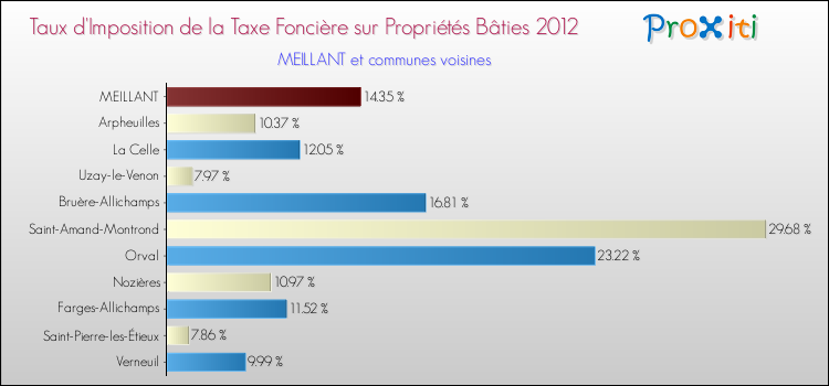 Taux d'imposition de la taxe foncière sur le bati 2012 pour MEILLANT et les communes proches Comparaison des taux d'imposition de la taxe foncière sur le bati 2012 pour MEILLANT et les communes voisines