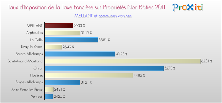 Taux d'imposition de la taxe foncière sur les immeubles et terrains non batis 2011 pour MEILLANT et les communes proches Comparaison des taux d'imposition de la taxe foncière sur les immeubles et terrains non batis 2011 pour MEILLANT et les communes voisines