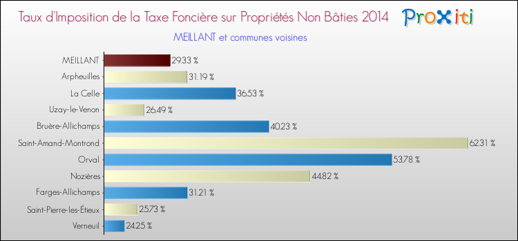Taux d'imposition de la taxe foncière sur les immeubles et terrains non batis 2014 pour MEILLANT et les communes proches Comparaison des taux d'imposition de la taxe foncière sur les immeubles et terrains non batis 2014 pour MEILLANT et les communes voisines
