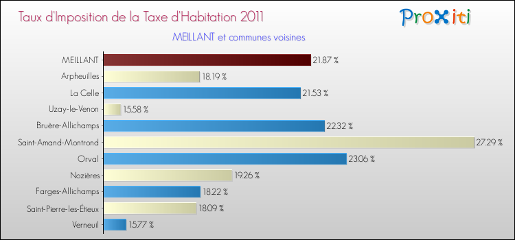 Taux d'imposition de la taxe d'habitation 2011 pour MEILLANT et les communes proches Comparaison des taux d'imposition de la taxe d'habitation 2011 pour MEILLANT et les communes voisines