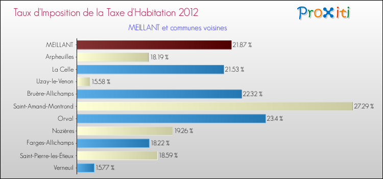 Taux d'imposition de la taxe d'habitation 2012 pour MEILLANT et les communes proches Comparaison des taux d'imposition de la taxe d'habitation 2012 pour MEILLANT et les communes voisines