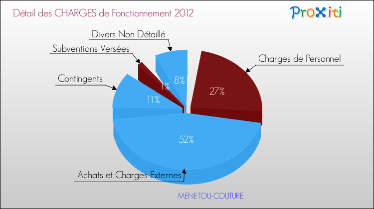 Décomposition des Charges de Fonctionnement 2012 de la commune de MENETOU-COUTURE Charges de Fonctionnement 2012 pour la commune de MENETOU-COUTURE