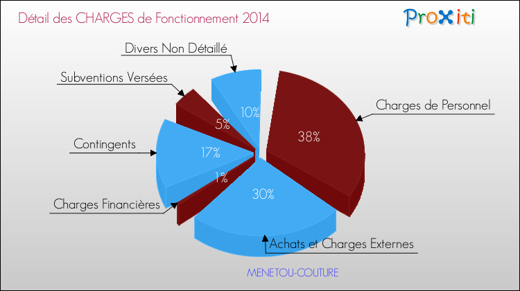 Décomposition des Charges de Fonctionnement 2014 de la commune de MENETOU-COUTURE Charges de Fonctionnement 2014 pour la commune de MENETOU-COUTURE