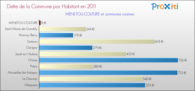 Dette par habitant de la commune en 2011 pour MENETOU-COUTURE et les communes proches Comparaison de la dette par habitant de la commune en 2011 pour MENETOU-COUTURE et les communes voisines