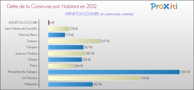 Dette par habitant de la commune en 2012 pour MENETOU-COUTURE et les communes proches Comparaison de la dette par habitant de la commune en 2012 pour MENETOU-COUTURE et les communes voisines
