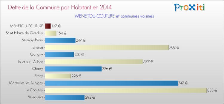 Dette par habitant de la commune en 2014 pour MENETOU-COUTURE et les communes proches Comparaison de la dette par habitant de la commune en 2014 pour MENETOU-COUTURE et les communes voisines