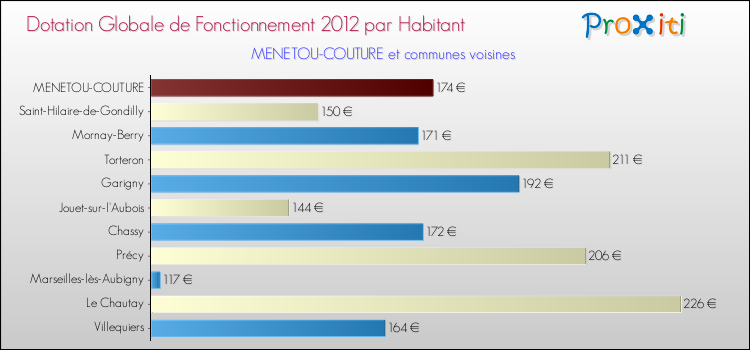 Montant des dotations globales de fonctionnement DGF par Habitant pour MENETOU-COUTURE et les communes proches Comparaison des des dotations globales de fonctionnement DGF par habitant pour MENETOU-COUTURE et les communes voisines