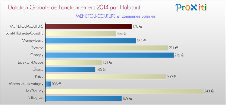 Montant des dotations globales de fonctionnement DGF par Habitant pour MENETOU-COUTURE et les communes proches en 2014. Comparaison des des dotations globales de fonctionnement DGF par habitant pour MENETOU-COUTURE et les communes voisines en 2014.