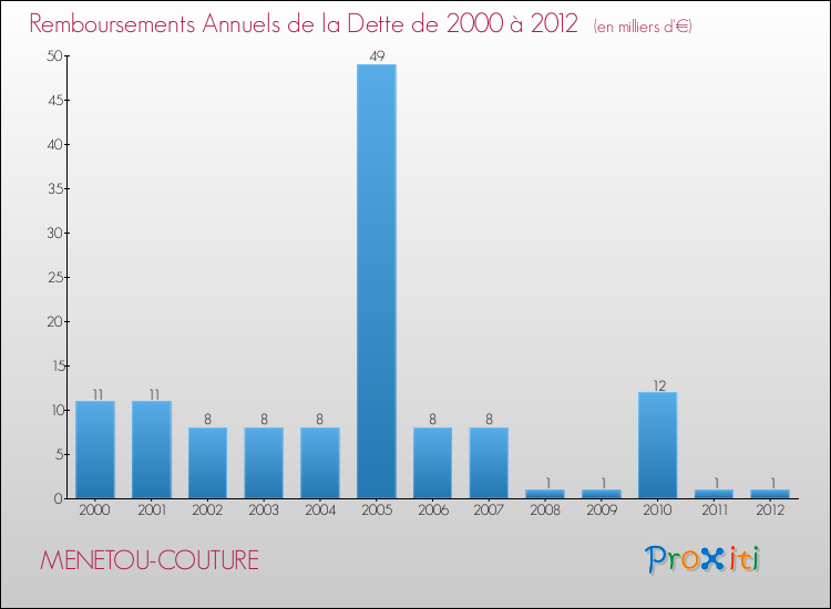 Evolution de l'annuité de la dette pour la commune de MENETOU-COUTURE de 2000 à 2012 Annuités de la dette pour MENETOU-COUTURE de 2000 à 2012