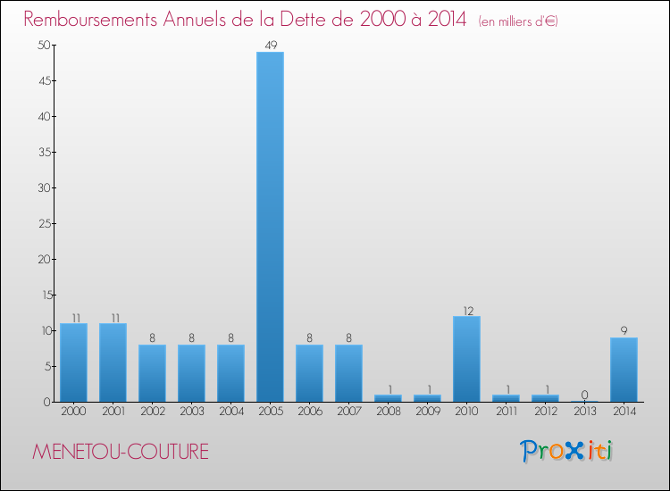 Evolution de l'annuité de la dette pour la commune de MENETOU-COUTURE de 2000 à 2014 Annuités de la dette pour MENETOU-COUTURE de 2000 à 2014