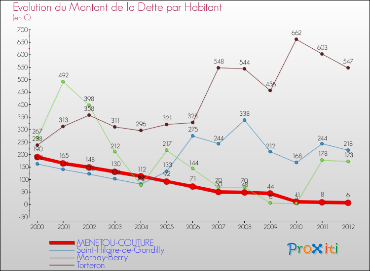 Evolution de la dette par habitant pour la commune de MENETOU-COUTURE et les communes proches de 2000 à 2012 Comparaison de la dette par habitant pour MENETOU-COUTURE et les communes voisines de 2000 à 2012