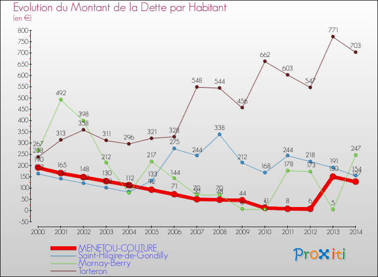 Evolution de la dette par habitant pour la commune de MENETOU-COUTURE et les communes proches de 2000 à 2014 Comparaison de la dette par habitant pour MENETOU-COUTURE et les communes voisines de 2000 à 2014