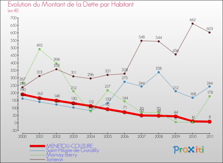 Evolution de la dette par habitant pour la commune de MENETOU-COUTURE et les communes proches Comparaison de la dette par habitant pour MENETOU-COUTURE et les communes voisines