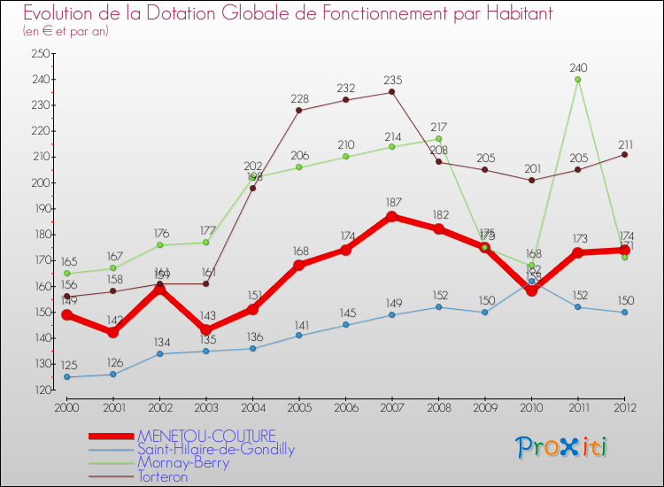 Evolution et montant de la dotation globale de fonctionnement par Habitant pour MENETOU-COUTURE et les communes proches Comparaison des dotations globales de fonctionnement par habitant pour MENETOU-COUTURE et les communes voisines