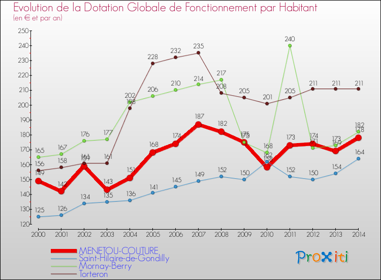 Evolution et montant de la dotation globale de fonctionnement par Habitant pour MENETOU-COUTURE et les communes proches de 2000 à 2014. Comparaison des dotations globales de fonctionnement par habitant pour MENETOU-COUTURE et les communes voisines de 2000 à 2014.