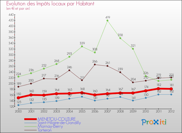 Evolution et montant des impôts locaux par Habitant pour MENETOU-COUTURE et les communes proches Comparaison des impôts locaux par habitant pour MENETOU-COUTURE et les communes voisines