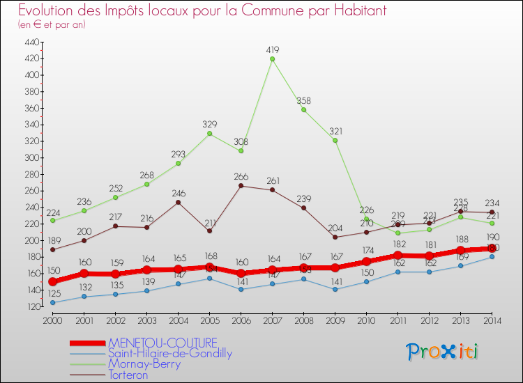 Evolution et montant des impôts locaux par Habitant pour MENETOU-COUTURE et les communes proches de 2000 à 2014 Comparaison des impôts locaux par habitant pour MENETOU-COUTURE et les communes voisines de 2000 à 2014
