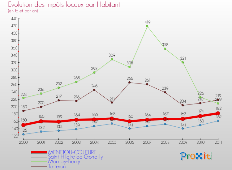 Evolution et montant des impôts locaux par Habitant pour MENETOU-COUTURE et les communes proches Comparaison des impôts locaux par habitant pour MENETOU-COUTURE et les communes voisines