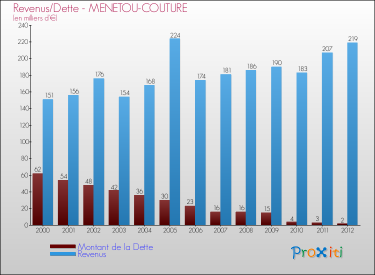 Evolution comparée de la dette et des revenus pour la commune de MENETOU-COUTURE de 2000 à 2012 Comparaison de la dette et des revenus pour MENETOU-COUTURE de 2000 à 2012