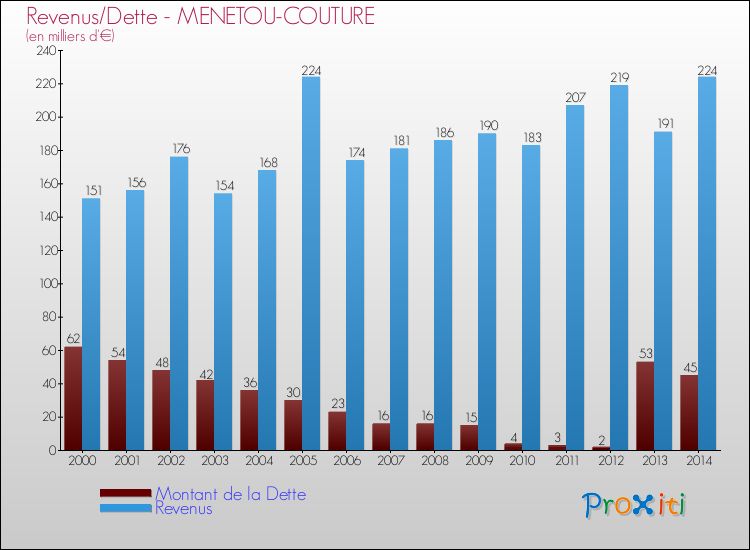 Evolution comparée de la dette et des revenus pour la commune de MENETOU-COUTURE de 2000 à 2014 Comparaison de la dette et des revenus pour MENETOU-COUTURE de 2000 à 2014