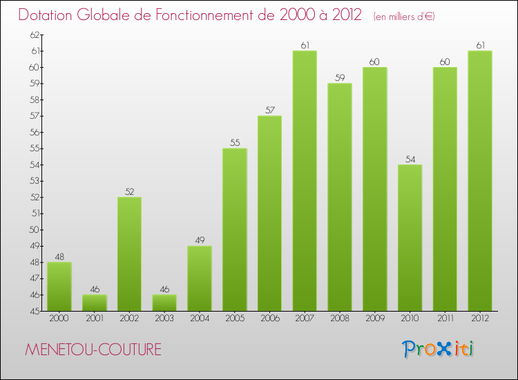 Evolution du montant de la Dotation Globale de Fonctionnement pour la commune de MENETOU-COUTURE de 2000 à 2012 Evolution du montant de la Dotation Globale de Fonctionnement pour MENETOU-COUTURE de 2000 à 2012