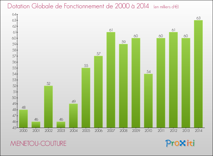 Evolution du montant de la Dotation Globale de Fonctionnement pour la commune de MENETOU-COUTURE de 2000 à 2014 Evolution du montant de la Dotation Globale de Fonctionnement pour MENETOU-COUTURE de 2000 à 2014