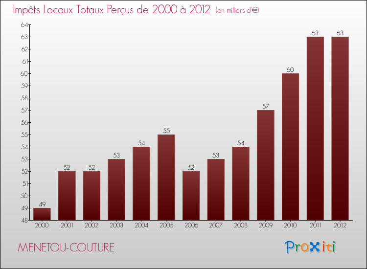 Evolution des Impôts Locaux pour la commune de MENETOU-COUTURE de 2000 à 2012 Evolution des Impôts Locaux pour MENETOU-COUTURE de 2000 à 2012