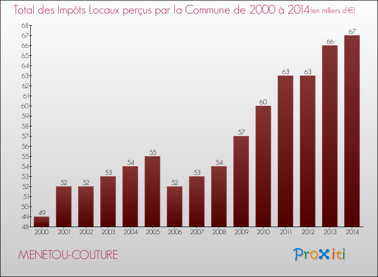Evolution des Impôts Locaux pour la commune de MENETOU-COUTURE de 2000 à 2014 Evolution des Impôts Locaux pour MENETOU-COUTURE de 2000 à 2014