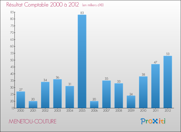 Evolution du résultat comptable pour la commune de MENETOU-COUTURE de 2000 à 2012 Evolution du résultat comptable pour MENETOU-COUTURE de 2000 à 2012