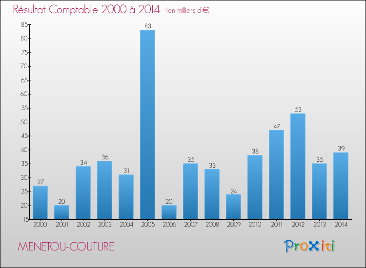 Evolution du résultat comptable pour la commune de MENETOU-COUTURE de 2000 à 2014 Evolution du résultat comptable pour MENETOU-COUTURE de 2000 à 2014