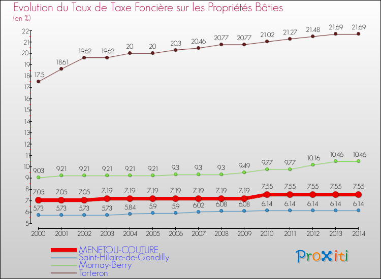 Evolution du taux de la taxe foncière sur le bati pour MENETOU-COUTURE et les communes proches de 2000 à 2014 Comparaison des taux de taxe foncière sur le bati pour MENETOU-COUTURE et les communes voisines de 2000 à 2014
